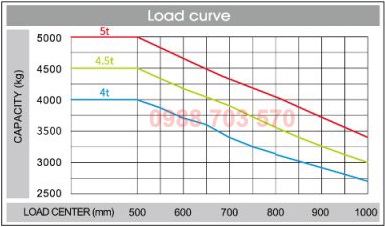 tâm tải trọng xe nâng 5 tấn heli